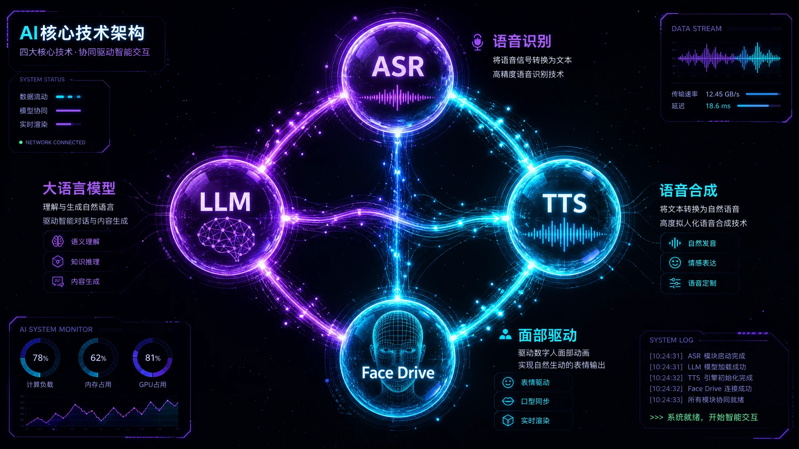 AI核心技术架构四大引擎协同工作流程图